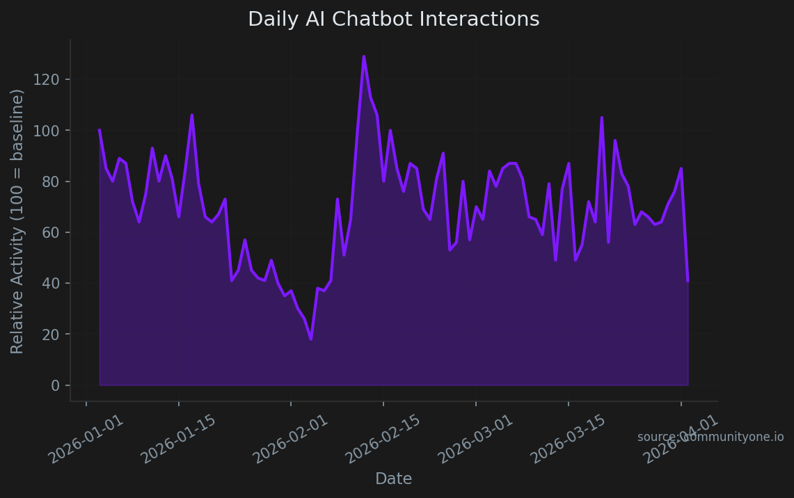 Area chart showing daily AI chatbot interaction trends — CommunityOne data