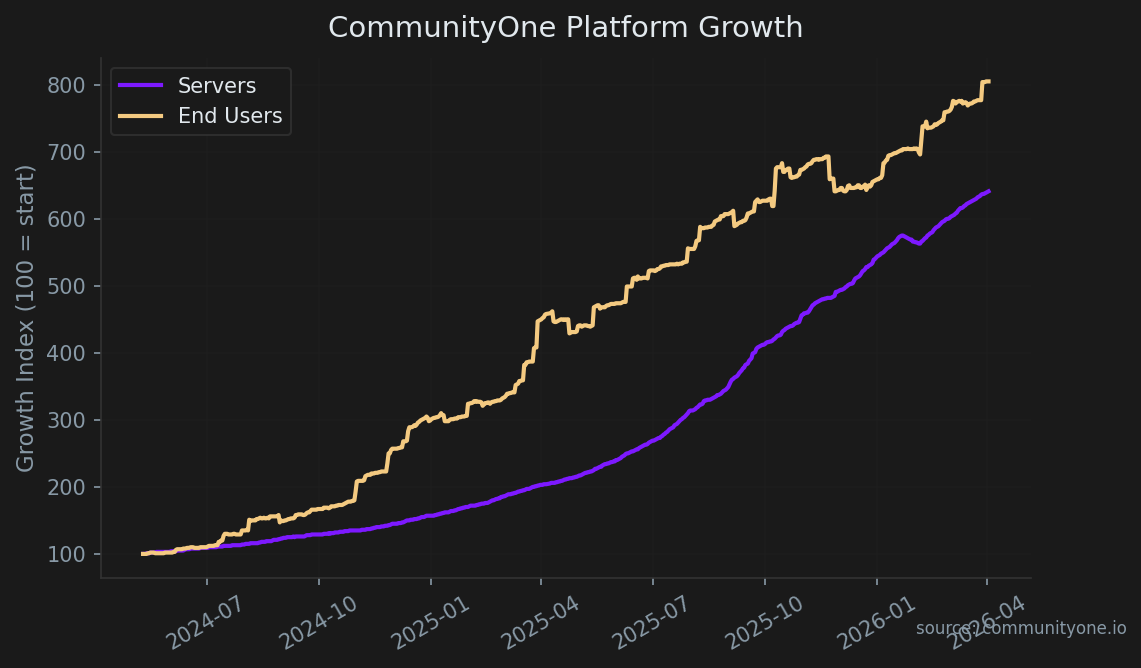 Line chart showing CommunityOne platform growth index — 541% server increase