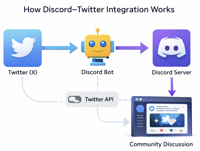The Ultimate Guide to Discord Twitter Integration