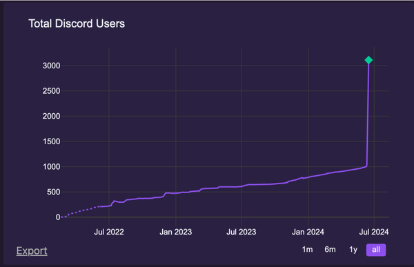 How to grow your Discord server? Learn how we tripled our growth in 4 days (Part 1)